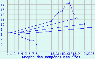 Courbe de tempratures pour Saint-Bauzile (07)