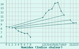 Courbe de l'humidex pour Saint-Bauzile (07)
