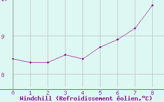 Courbe du refroidissement olien pour South Uist Range