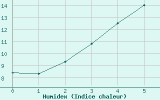 Courbe de l'humidex pour Ranua lentokentt