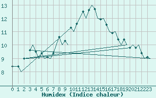 Courbe de l'humidex pour Zurich-Kloten