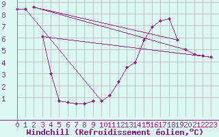 Courbe du refroidissement olien pour Saint-Blaise-du-Buis (38)