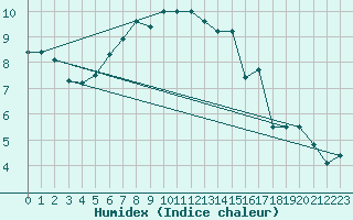 Courbe de l'humidex pour Selb/Oberfranken-Lau