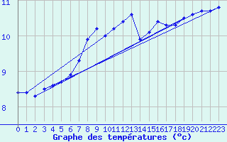 Courbe de tempratures pour Weinbiet