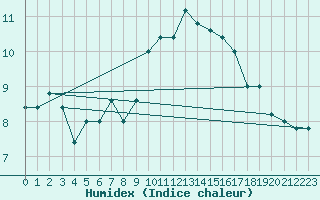 Courbe de l'humidex pour Capo Bellavista