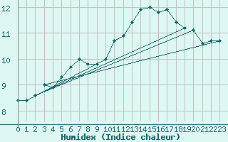 Courbe de l'humidex pour Bourg-en-Bresse (01)