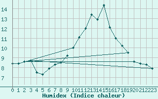 Courbe de l'humidex pour Chamonix-Mont-Blanc (74)