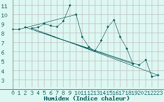 Courbe de l'humidex pour Segl-Maria