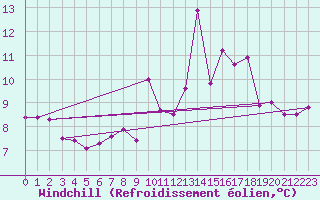 Courbe du refroidissement olien pour Magilligan