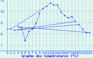 Courbe de tempratures pour Emden-Koenigspolder