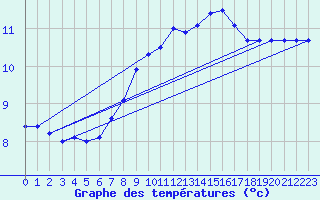 Courbe de tempratures pour Offenbach Wetterpar