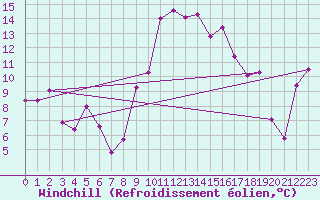 Courbe du refroidissement olien pour Falconara
