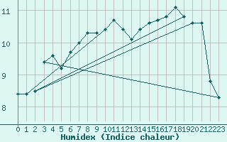 Courbe de l'humidex pour Neufchtel-Hardelot (62)