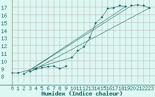 Courbe de l'humidex pour Chartres (28)