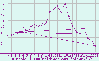 Courbe du refroidissement olien pour Ile du Levant (83)