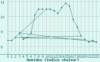 Courbe de l'humidex pour Lauwersoog Aws