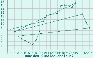 Courbe de l'humidex pour Herbault (41)