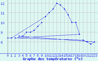 Courbe de tempratures pour Monte Cimone