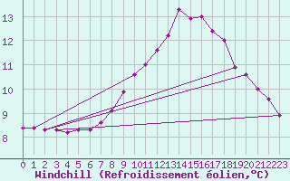 Courbe du refroidissement olien pour La Javie (04)