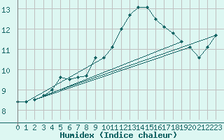 Courbe de l'humidex pour Weybourne