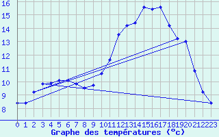 Courbe de tempratures pour Treize-Vents (85)