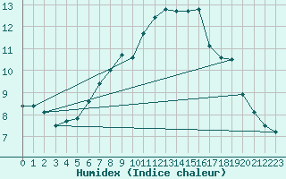 Courbe de l'humidex pour Soknedal
