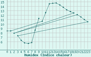 Courbe de l'humidex pour Budapest / Lorinc