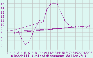 Courbe du refroidissement olien pour Cottbus