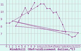 Courbe du refroidissement olien pour Terschelling Hoorn