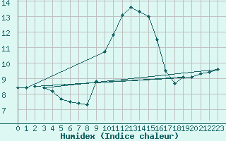 Courbe de l'humidex pour Narbonne-Ouest (11)