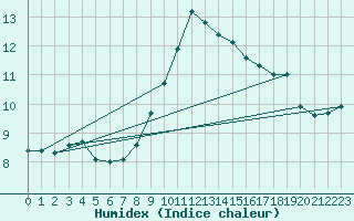 Courbe de l'humidex pour Cottbus