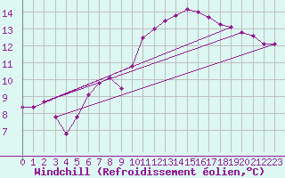 Courbe du refroidissement olien pour Trgueux (22)
