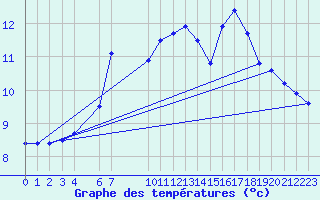 Courbe de tempratures pour Arjeplog