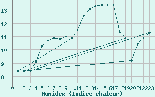 Courbe de l'humidex pour Sattel-Aegeri (Sw)