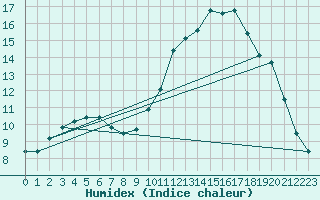 Courbe de l'humidex pour Treize-Vents (85)