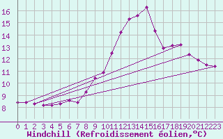 Courbe du refroidissement olien pour Montferrat (38)