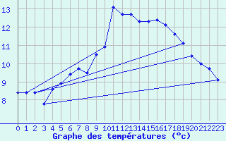 Courbe de tempratures pour Deuselbach