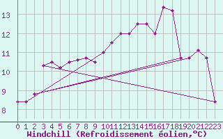 Courbe du refroidissement olien pour Dieppe (76)