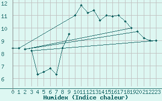 Courbe de l'humidex pour Magilligan