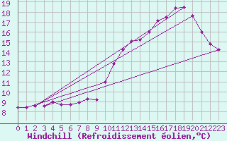 Courbe du refroidissement olien pour Hazebrouck (59)