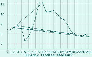 Courbe de l'humidex pour Wijk Aan Zee Aws