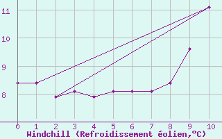 Courbe du refroidissement olien pour Fains-Veel (55)