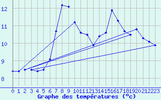 Courbe de tempratures pour Napf (Sw)