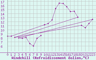 Courbe du refroidissement olien pour Harburg