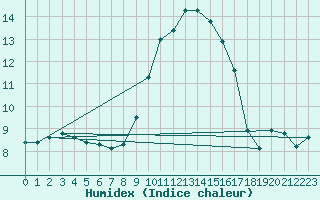 Courbe de l'humidex pour Narbonne-Ouest (11)