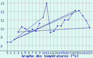 Courbe de tempratures pour Malin Head