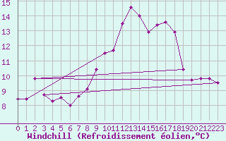 Courbe du refroidissement olien pour Sandillon (45)