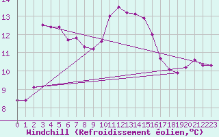 Courbe du refroidissement olien pour Rmering-ls-Puttelange (57)