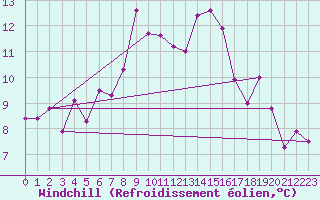 Courbe du refroidissement olien pour Saint Michael Im Lungau