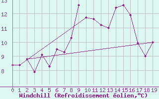 Courbe du refroidissement olien pour Saint Michael Im Lungau